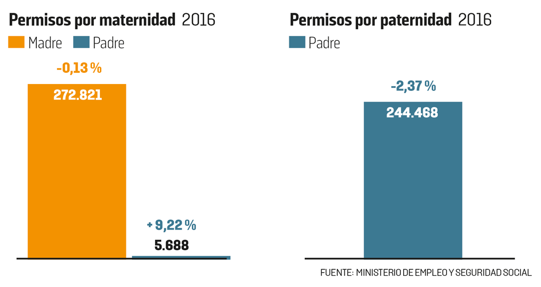 Goteo de más permisos por paternidad | Alternativas Económicas